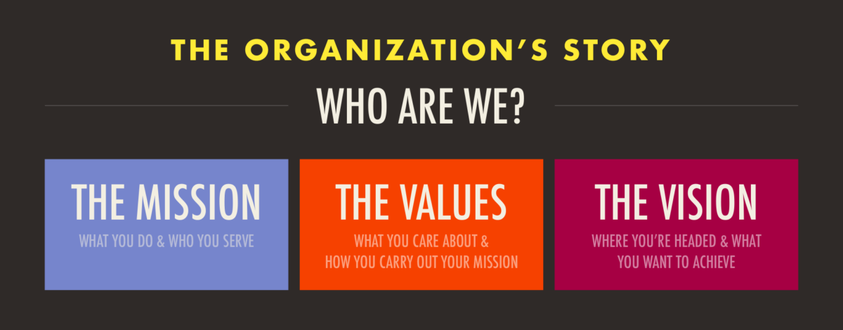 How Solid is Your Organization’s Story? A Simple Template for Aligning on Who You Are