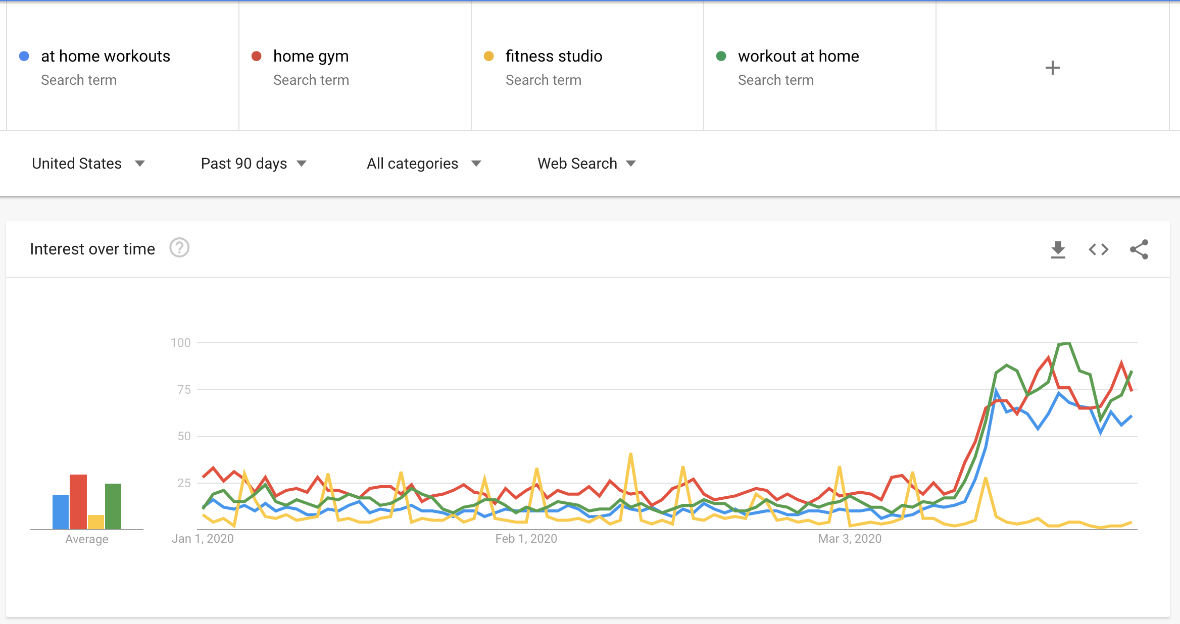 google trends chart showing search interest in at home workout terms
