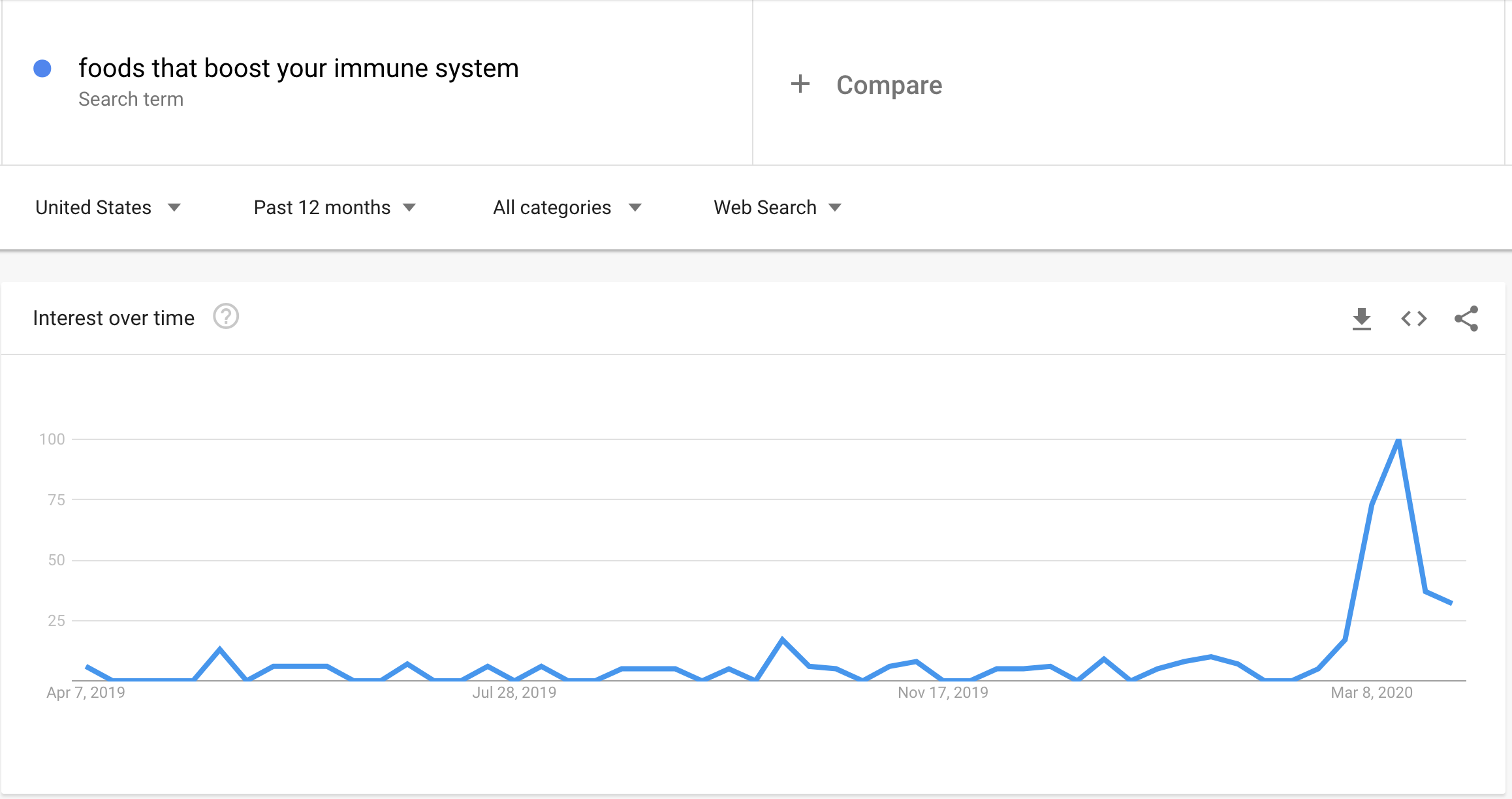 Google Trends data showing a spike in searches for “foods that boost your immune system” in March 2020.