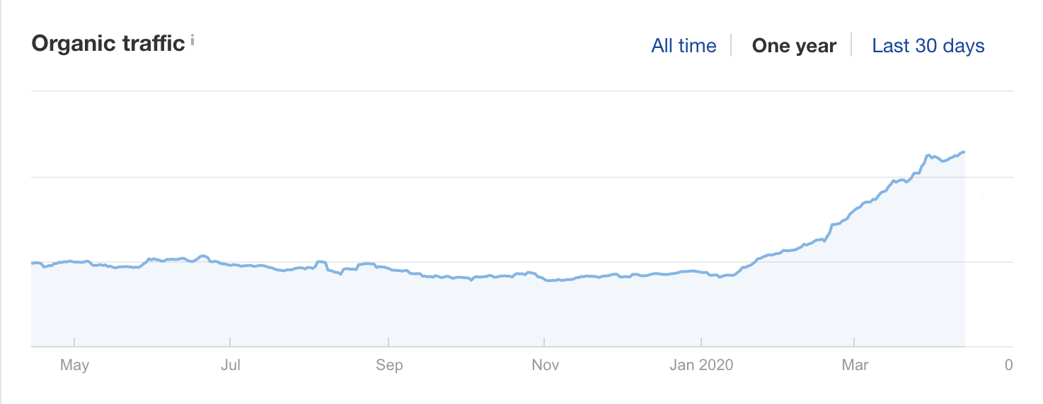 Search traffic data from Ahrefs for FoodbyMaria.com showing climbing organic traffic through March 2020.