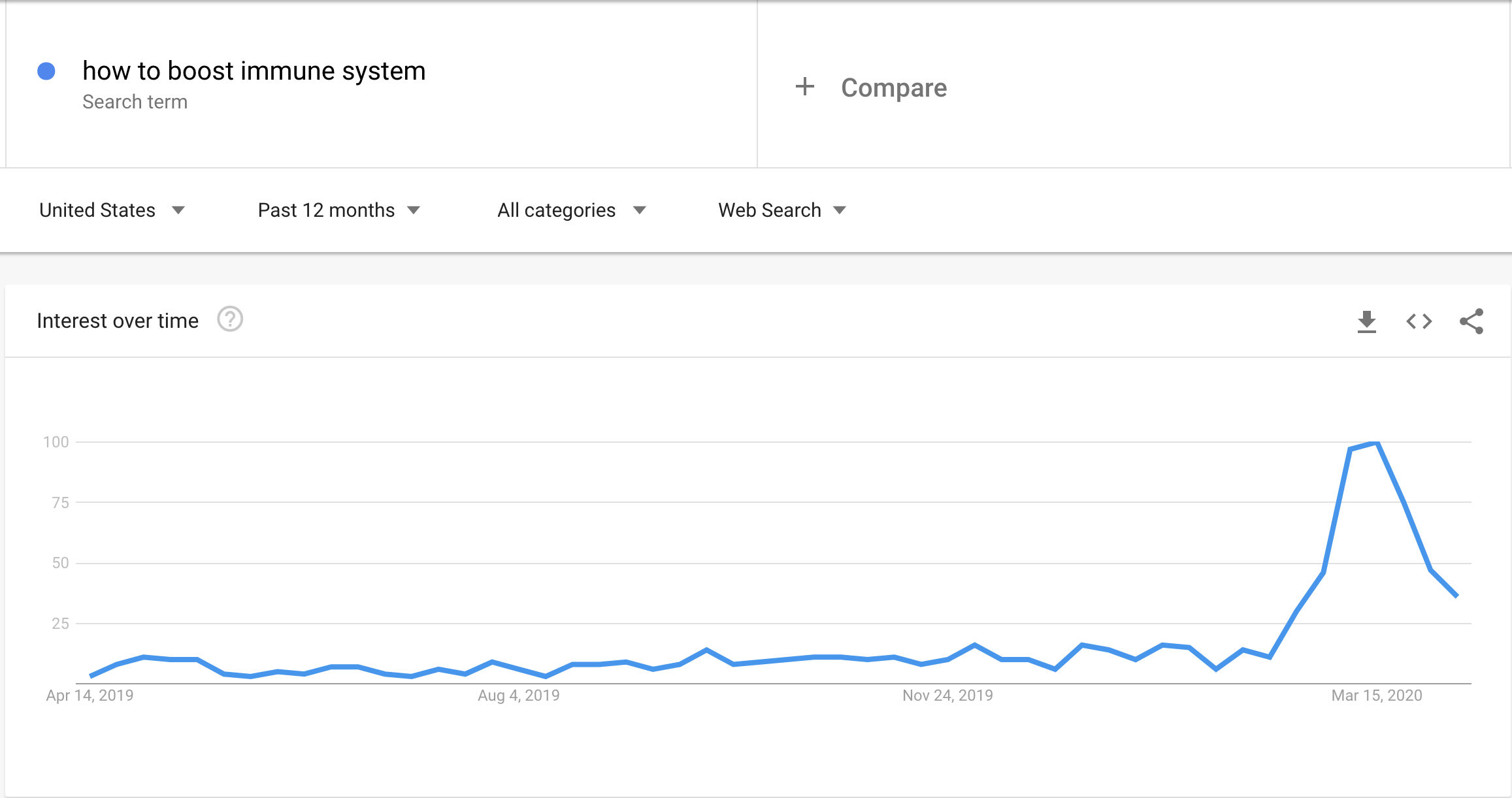 Google Trends data highlighting volume history for the query “how to boost immune system.”
