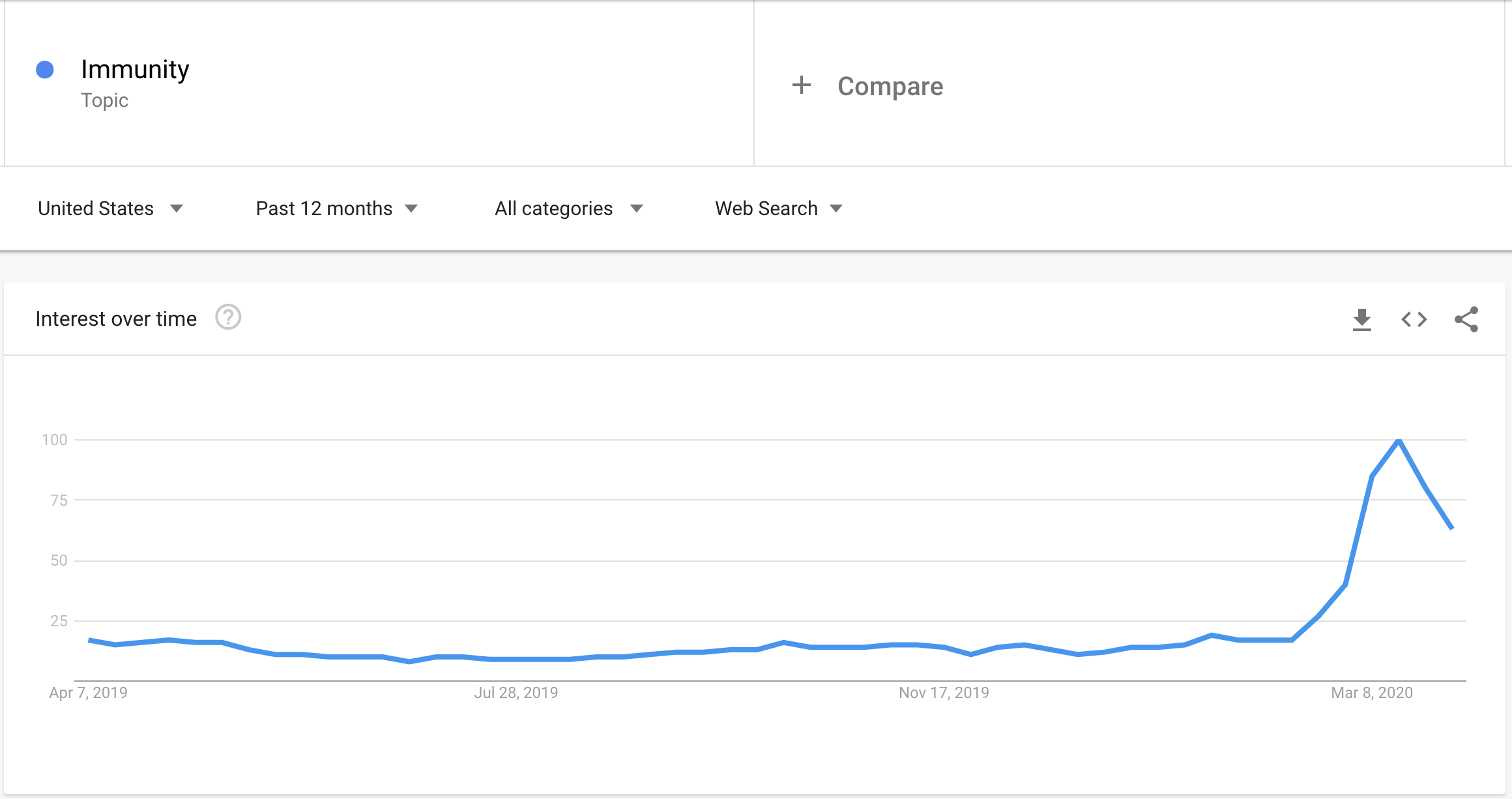 Google Trends data showing increased interest in the topic of “immunity” in March 2020.