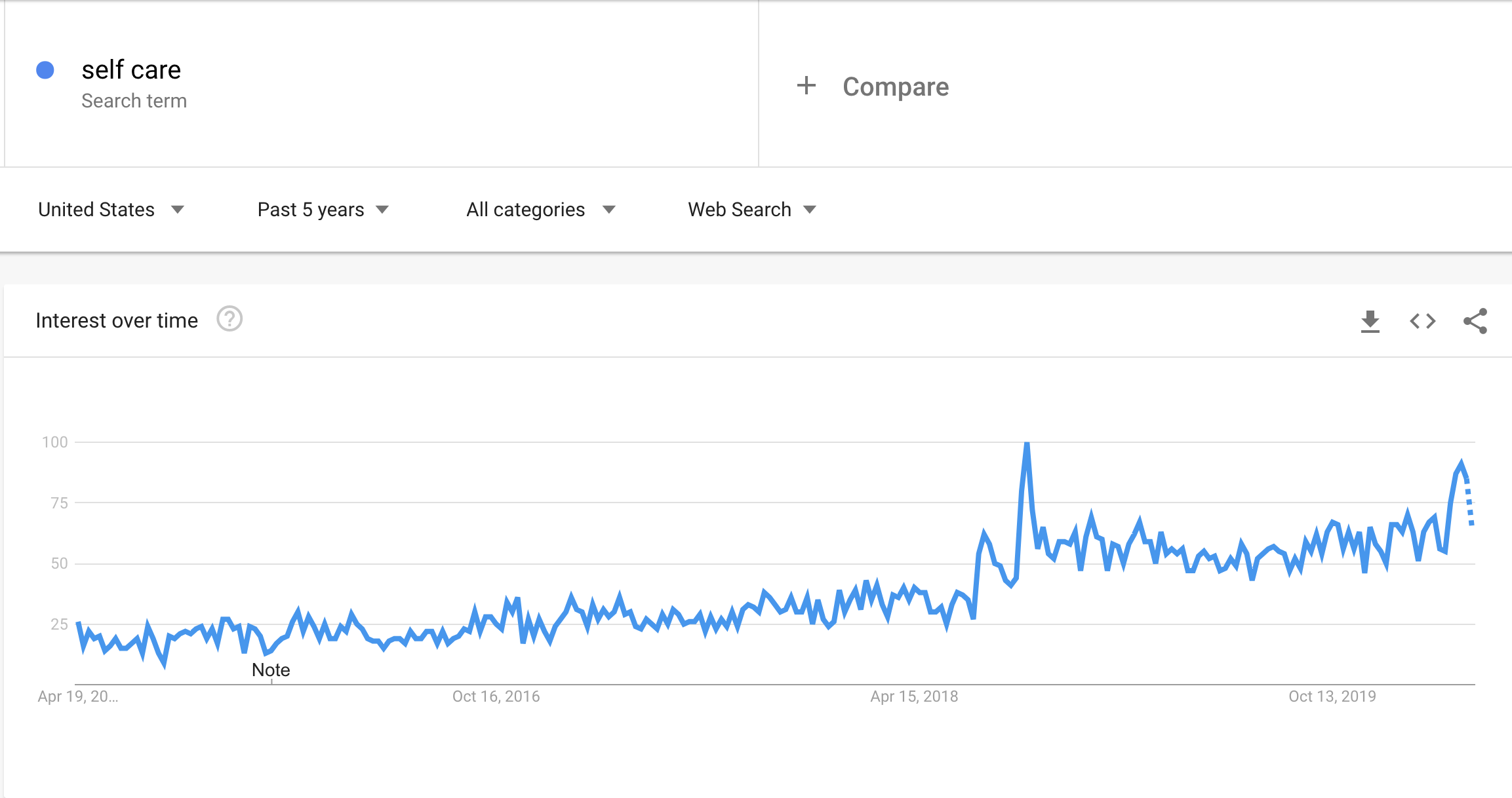Search volume for “self care” from April 2015 to April 2020. 