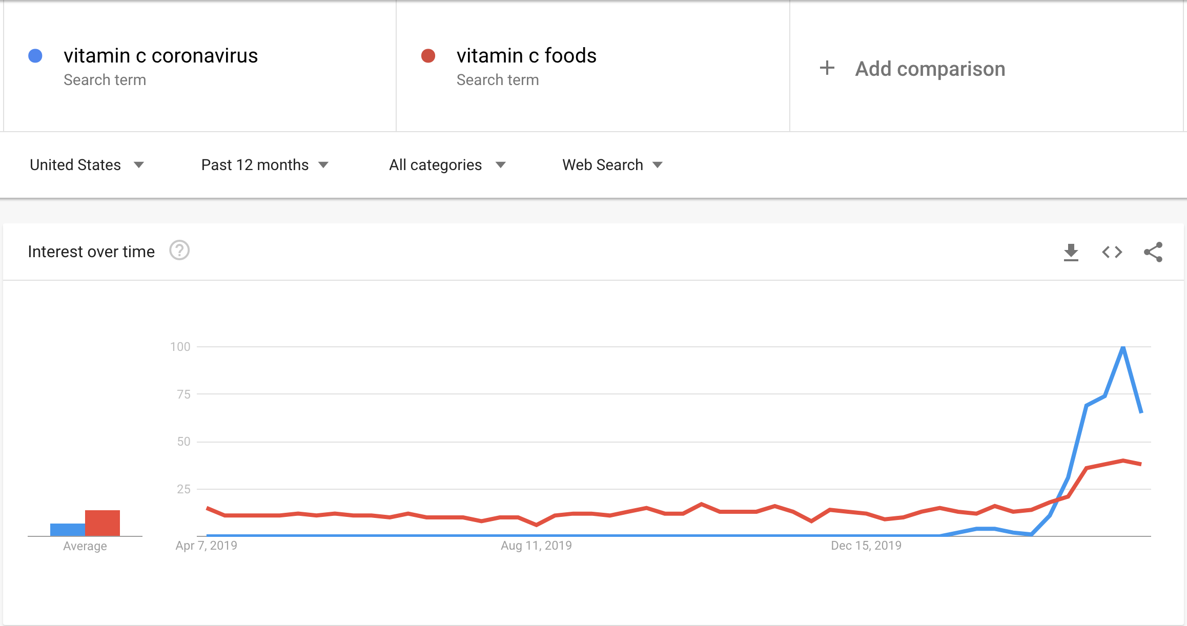 Search volume for “vitamin c coronavirus” and “vitamin c foods.”