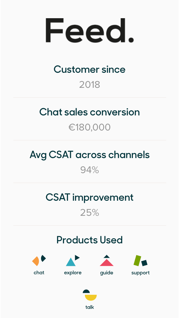 Zendesk helped Feed. improve customer satisfaction (CSAT) by 25%.