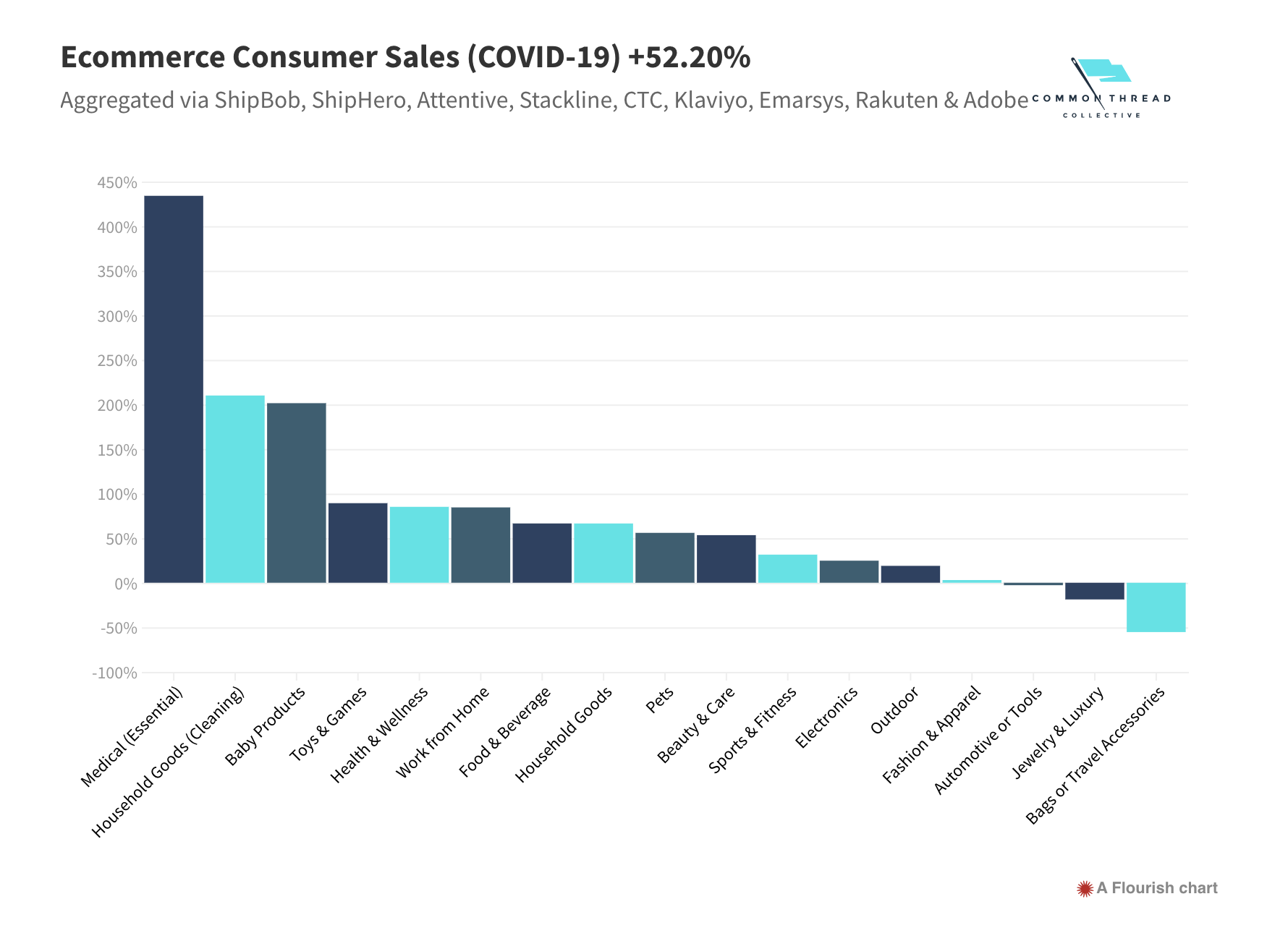 Common Thread Collective’s graph showing positive increases in consumer sales for 14 categories.