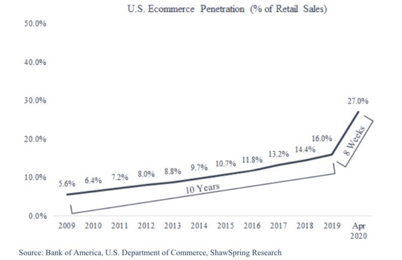 Chart via 2PM showing ecommerce has spiked to 27% of retail sales.