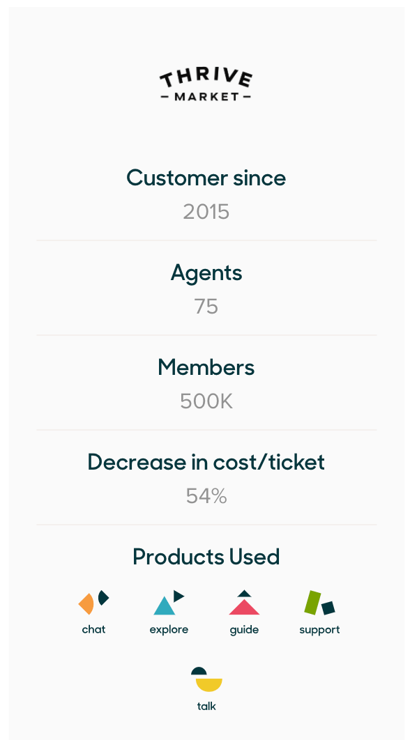 Zendesk enabled Thrive Market to decrease its cost per ticket by 54%