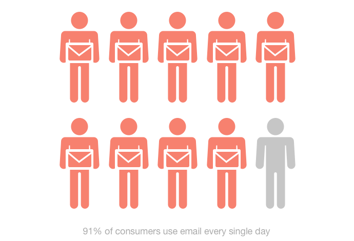 9 out of 10 consumers use email.
