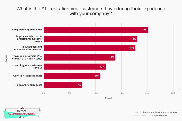 Data from Hotjar highlighting customer frustration with long response times.