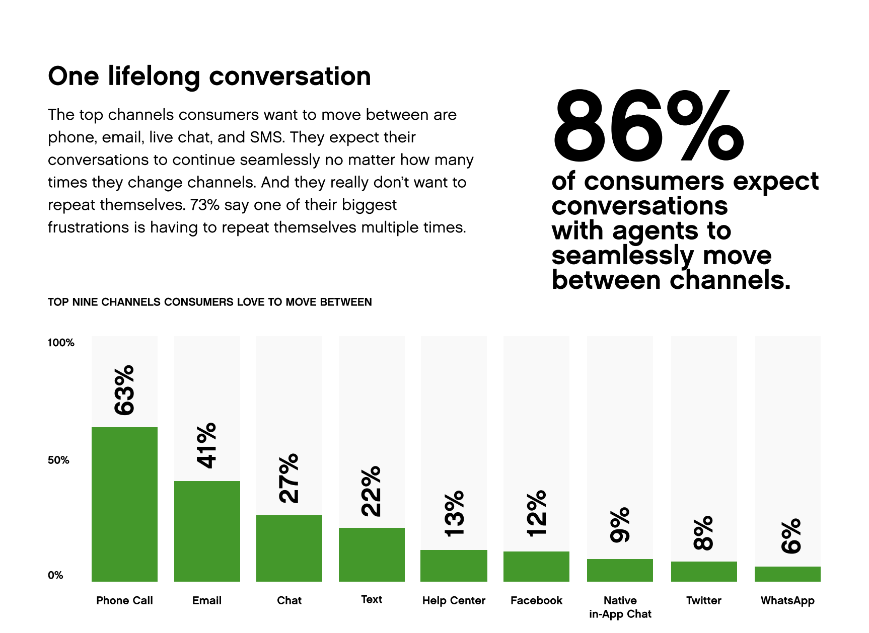 Data from Gladly’s 2020 Customer Expectations Report highlighting customers prefer omnichannel service.