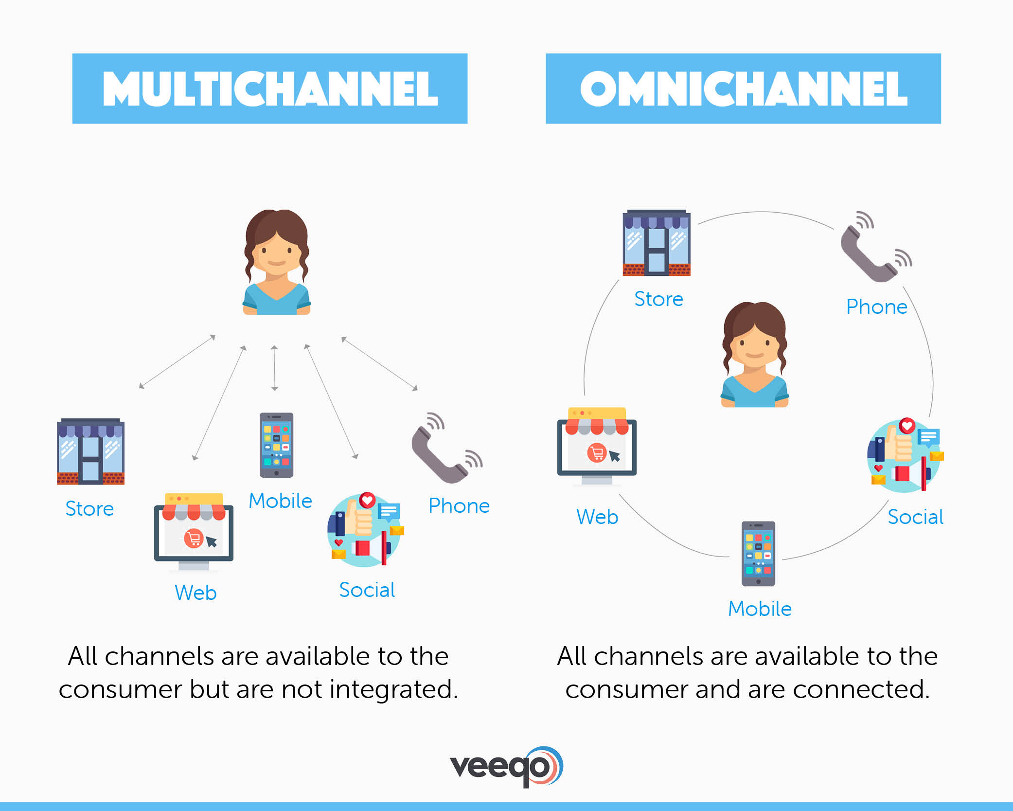 A visual representation of multichannel versus omnichannel customer service courtesy of Veeqo.