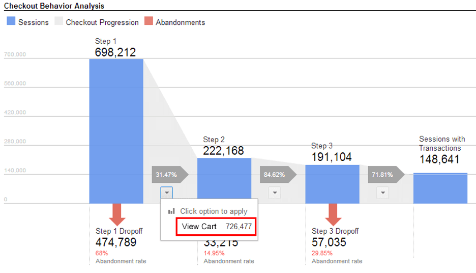 Google Analytics’ checkout behavior report allows marketers to see the full funnel 