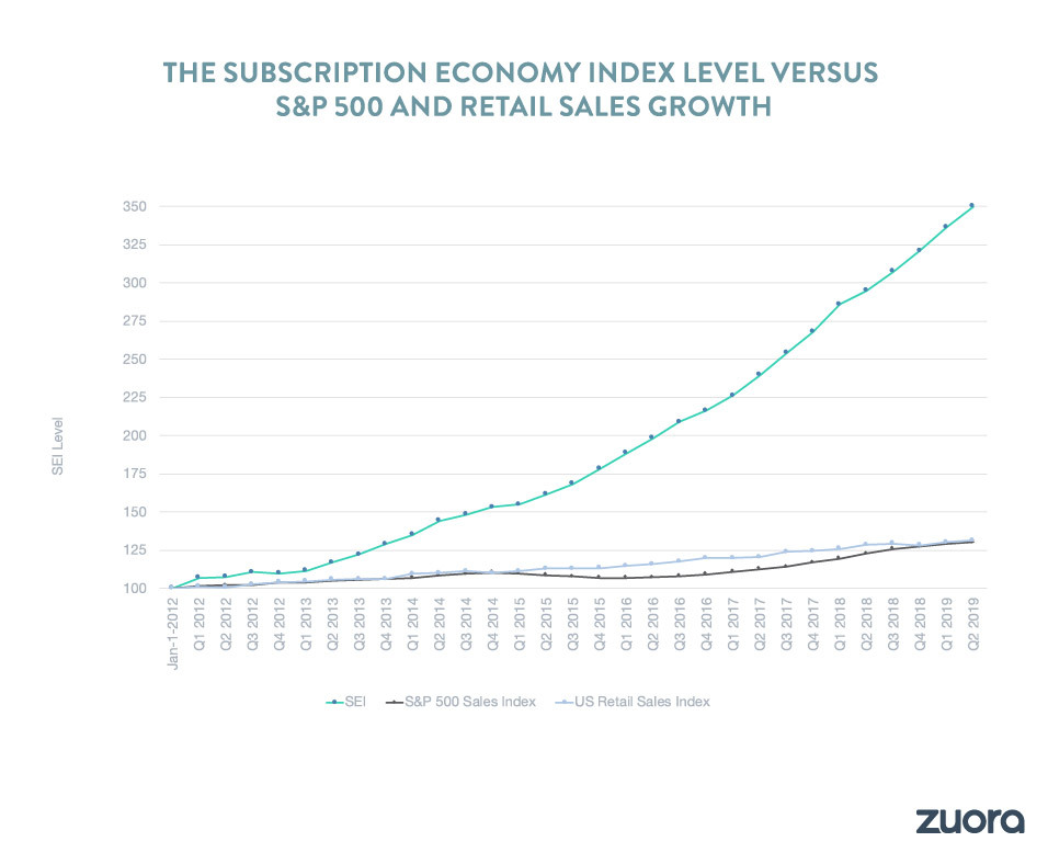 The 2019 Subscription Economy Index showing 350% growth of the subscription economy in the last seven years.