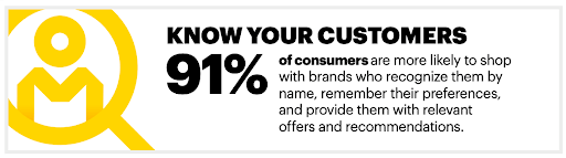 Consumers want to be remembered. They want the experience to be easy. They want it to be personalized to them. Source: Accenture Research