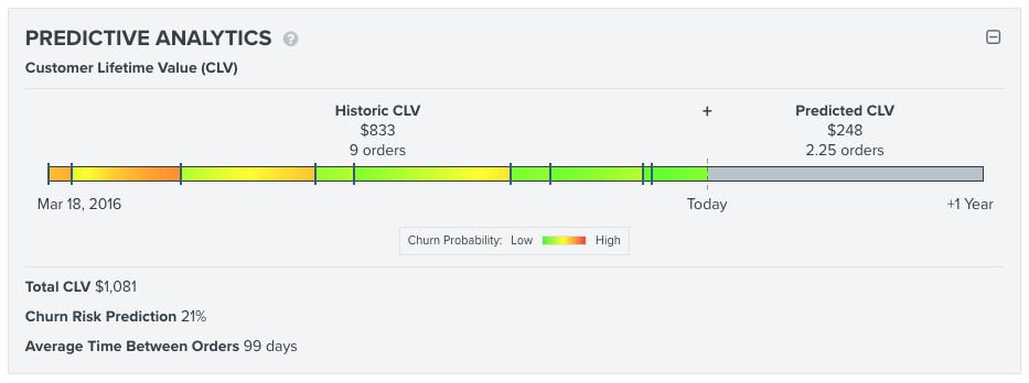 Klaviyo’s predictive analytics dashboard.