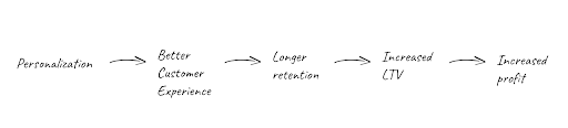 Personalization leads to a better customer experience. Better customer experiences lead to better retention. Better retention leads to higher lifetime value (LTV). Higher LTV leads to profit.