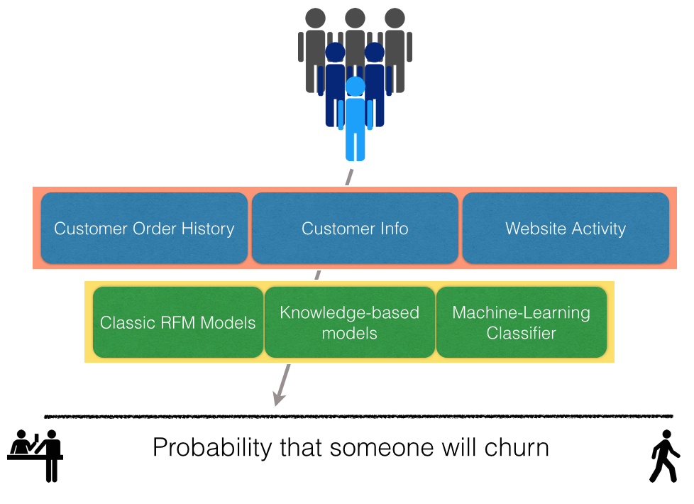 The multi-step process Retention Science uses to calculate churn probability.
