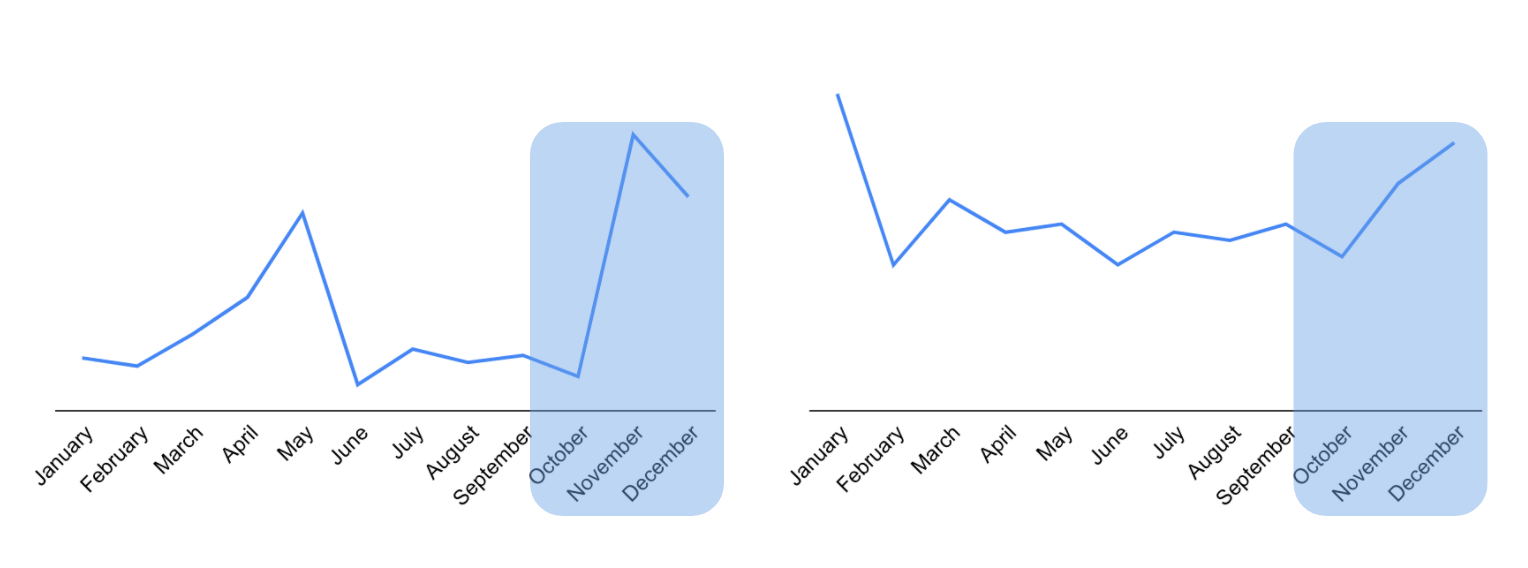 These two graphs show real revenue numbers from 2019. These are two radically different companies, but one thing is consistent: Q4 matters.