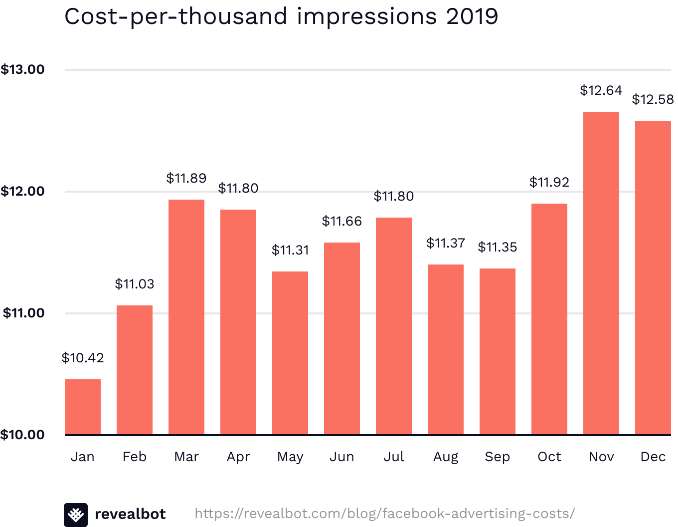 Cost-per-thousand impressions (CPM) dips in September, starts building in October and then peaks in November and December.