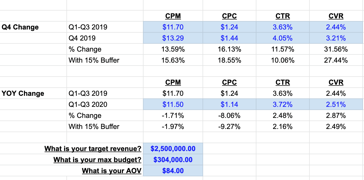 Snapshot of a simple modeling tool we built. Using these inputs you can forecast potential costs & revenues for Q4 advertising.